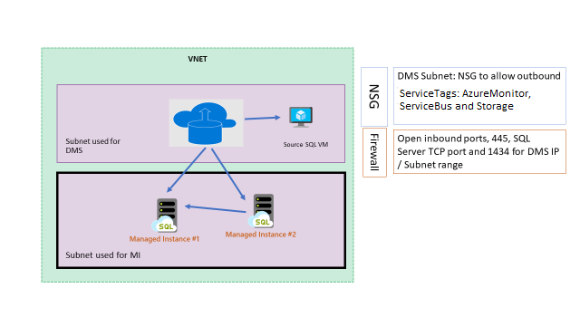Topologi Jaringan untuk migrasi Cloud-ke-Cloud dengan VNet bersama