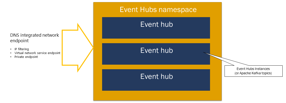 Gambar yang menunjukkan namespace layanan Azure Event Hubs