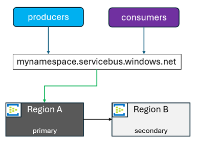 Diagram memperlihatkan kapan wilayah A adalah primer, B adalah sekunder.