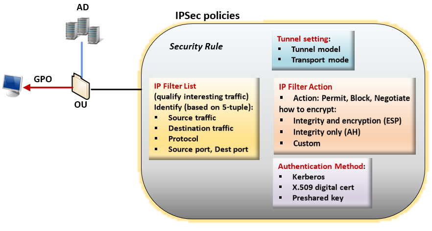 Общий ключ ipsec. Порт IPSEC. Архитектура IPSEC. Идентификатор IPSEC. IPSEC Windows политика.