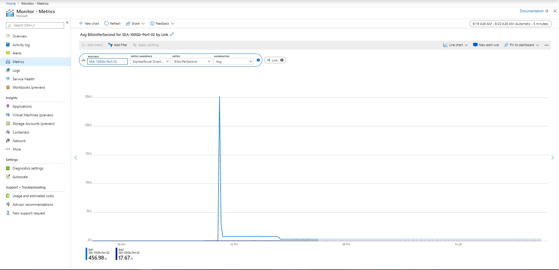 Cuplikan layar memperlihatkan bit Langsung ER per detik dalam portal Azure.