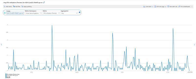 Cuplikan layar pemanfaatan CPU - metrik pemisah.