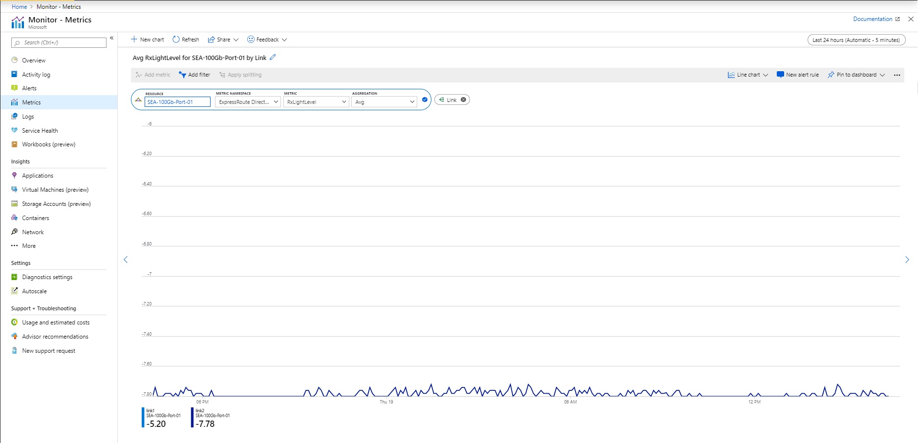 Cuplikan layar memperlihatkan ER Direct line Rx Light Level di portal Azure.