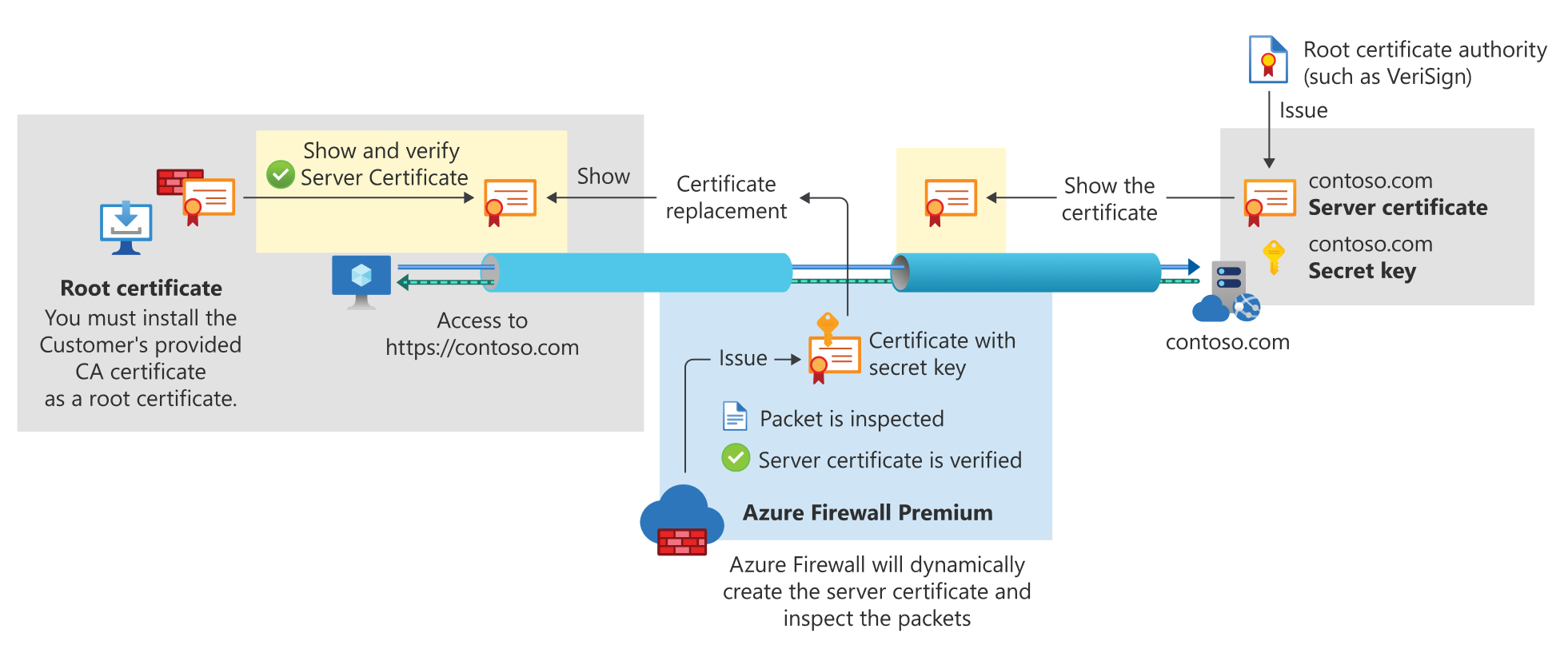 TLS dengan Azure Firewall Premium