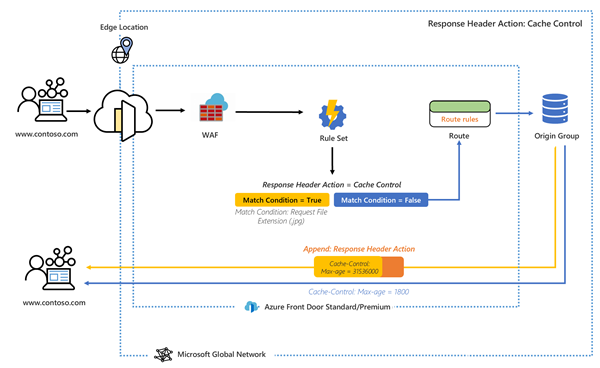 Diagram memperlihatkan bagaimana seperangkat aturan dapat mengubah header respons untuk permintaan melalui titik akhir Front Door.