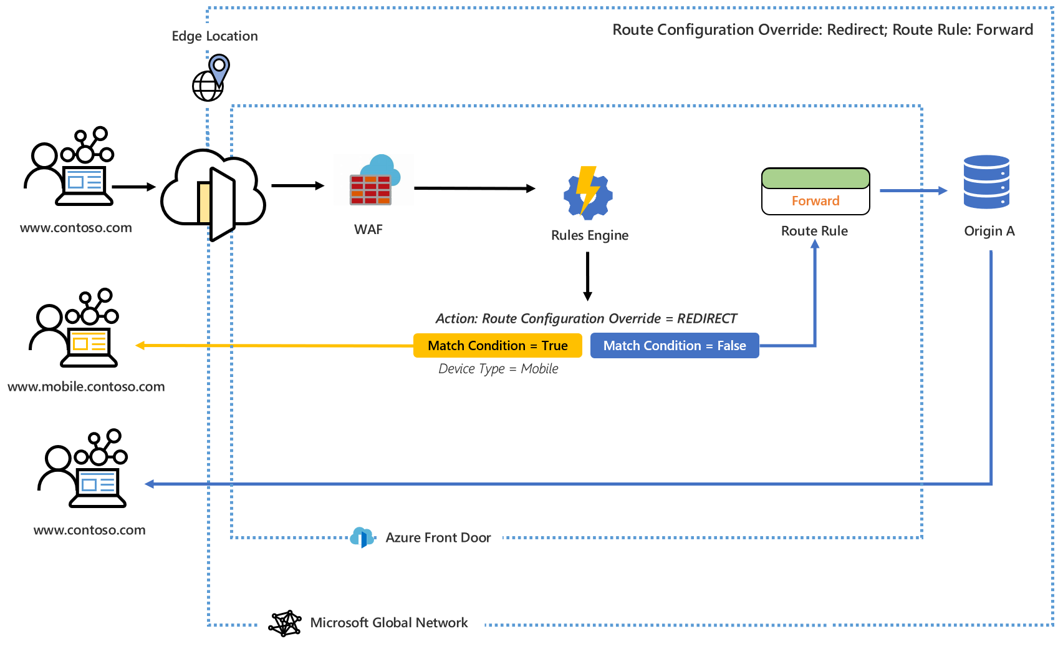 Diagram memperlihatkan mesin aturan mengalihkan pengguna ke versi seluler situs web jika perangkat yang meminta berjenis seluler.