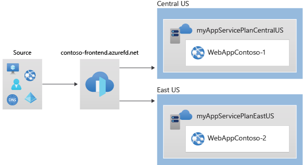 Diagram lingkungan penyebaran Front Door menggunakan portal Microsoft Azure.