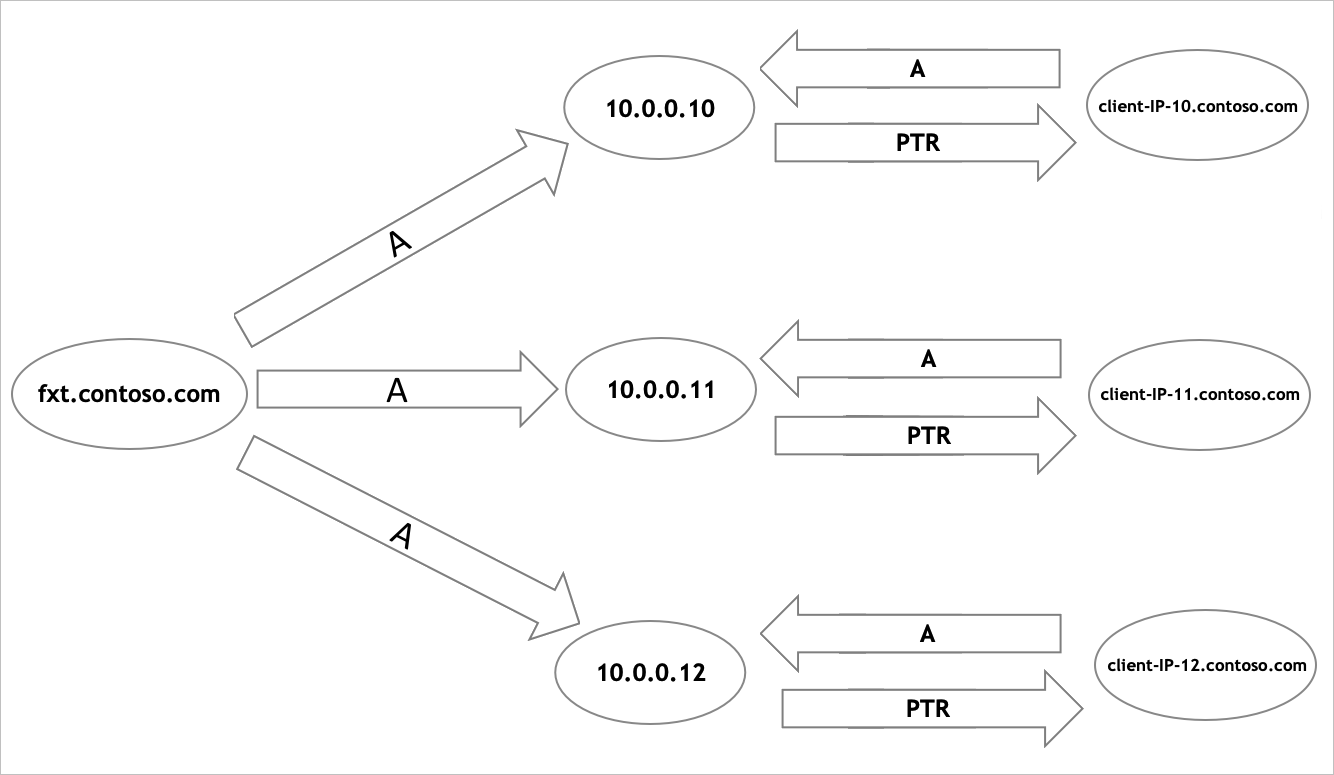 Diagram yang memperlihatkan konfigurasi DNS titik mount klien.