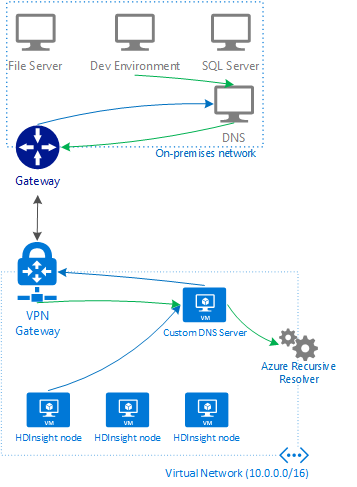 Diagram of how DNS requests are resolved in the configuration.