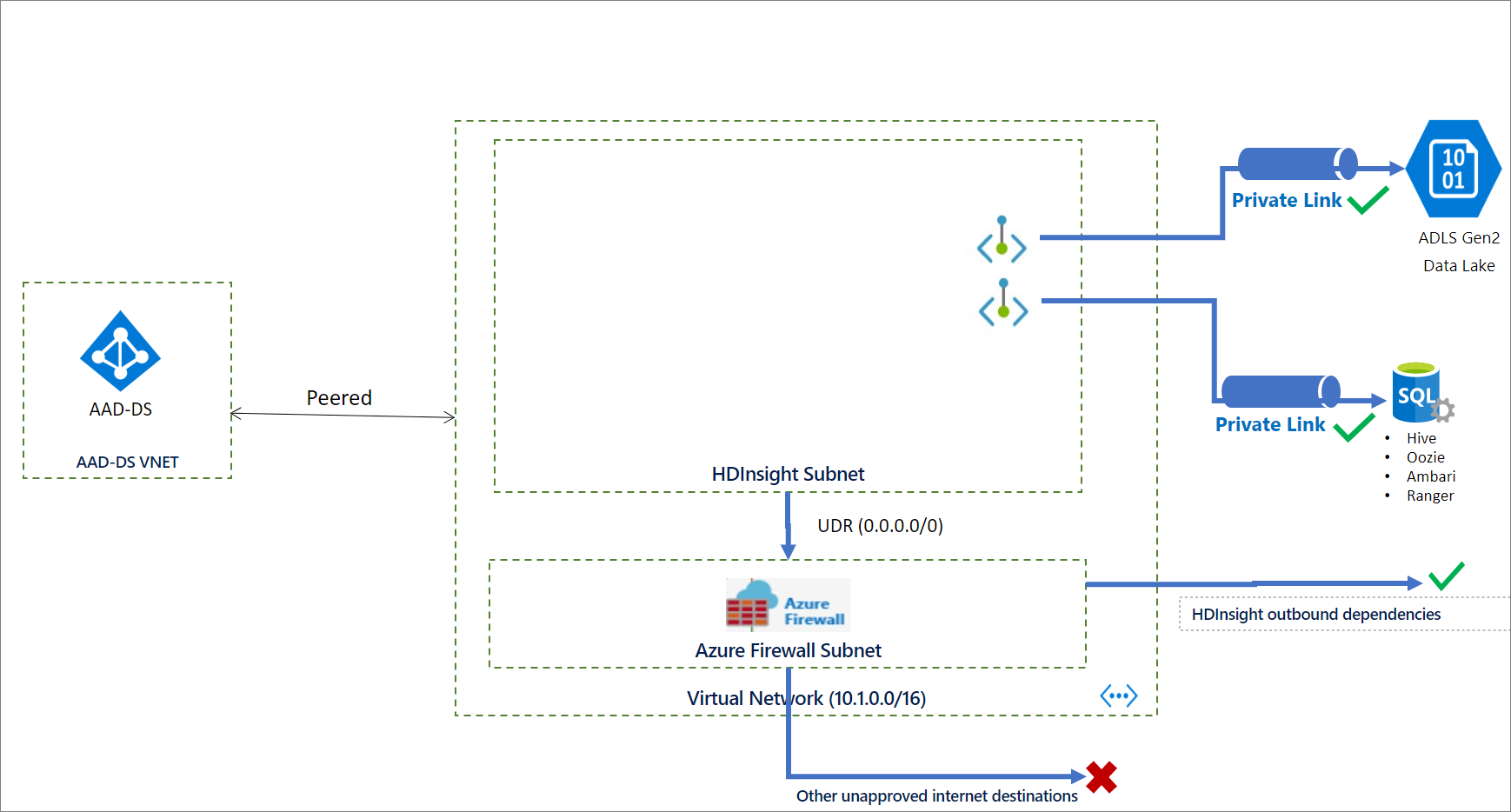 Diagram lingkungan Azure Private Link sebelum pembuatan kluster.