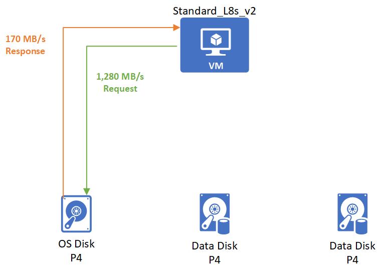 Saat diaktifkan, VM meledak untuk mengirim permintaan sebesar 1.280 MB/dtk ke disk OS, disk OS meledak untuk mengembalikan 1.280 MB/dtk.