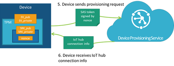 Perangkat membangun kembali koneksi ke Device Provisioning Service untuk memvalidasi kepemilikan EK