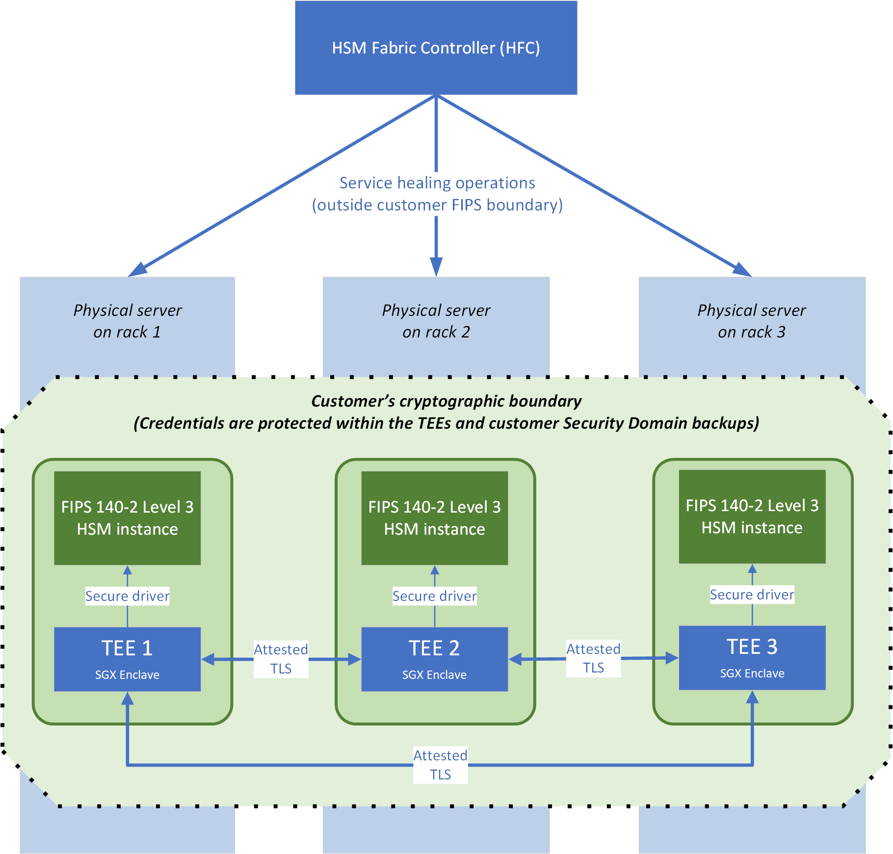 Diagram yang memperlihatkan tiga partisi kumpulan HSM Terkelola, masing-masing di server fisik terpisah dan di rak server yang berbeda.