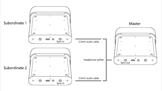Diagram yang menunjukkan cara menyiapkan beberapa perangkat Azure DK dalam konfigurasi bintang.