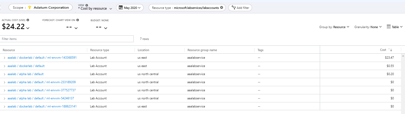 Cuplikan layar yang memperlihatkan contoh analisis biaya untuk langganan untuk biaya terkait Azure Lab Services.