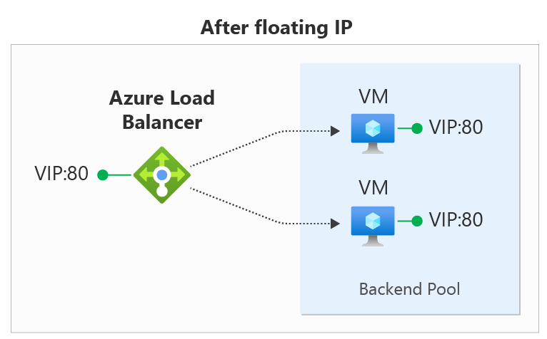 Diagram ini menunjukkan lalu lintas jaringan melalui load balancer setelah mengaktifkan IP Mengambang.