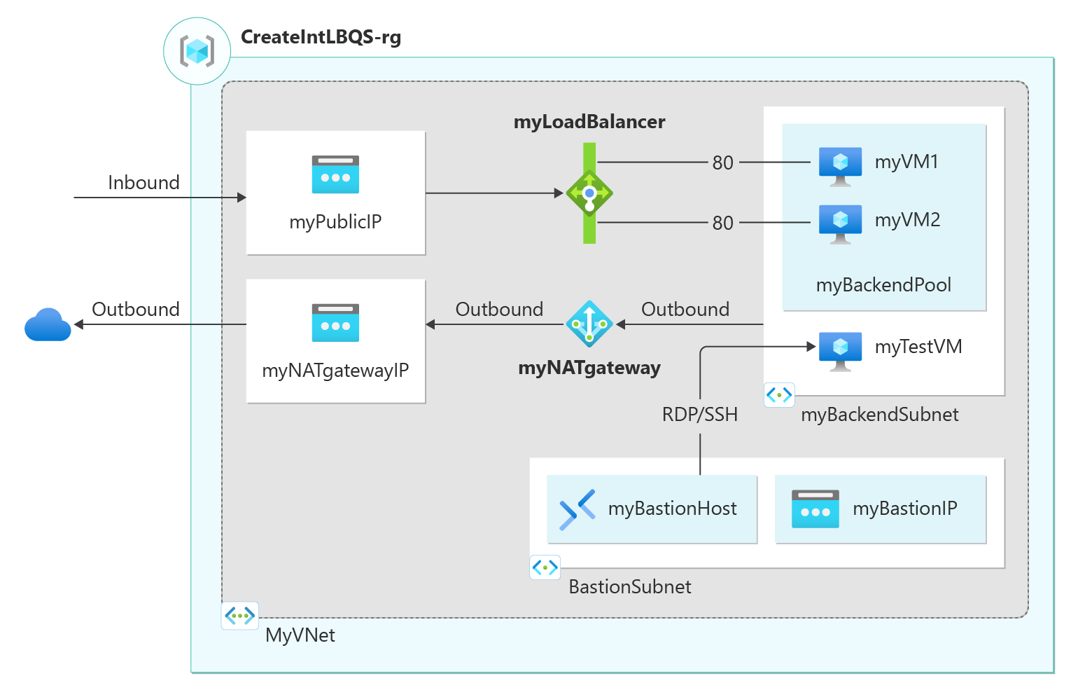 Diagram sumber daya yang disebarkan untuk load balancer publik standar.