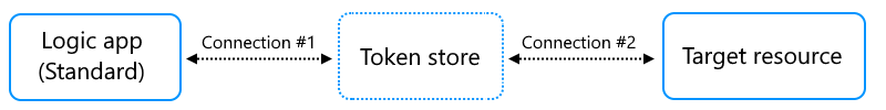 Conceptual diagram showing first connection with authentication between logic app and token store plus second connection between token store and target resource.