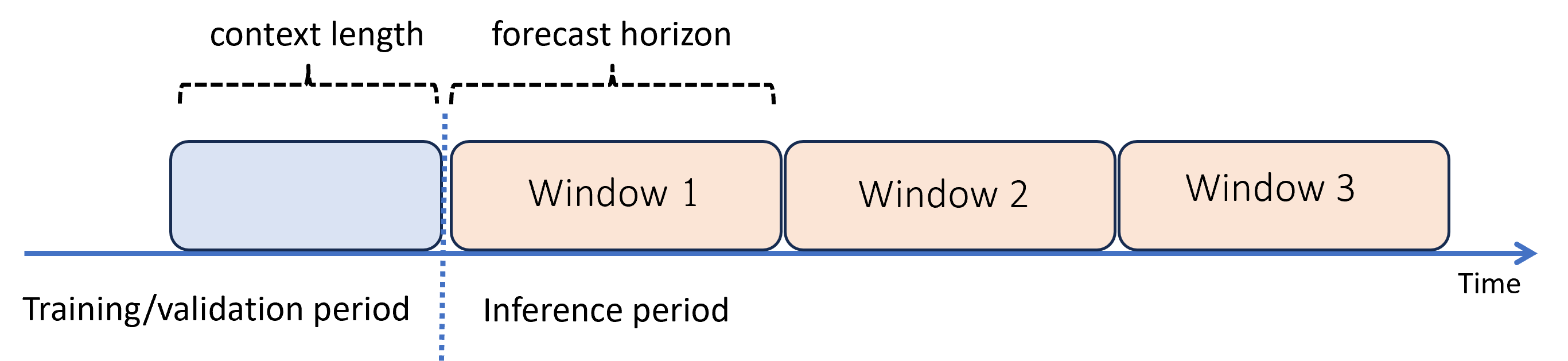 Diagram yang menunjukkan prakiraan rekursif pada set pengujian.