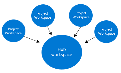 Cuplikan layar hubungan hub dan ruang kerja proyek.