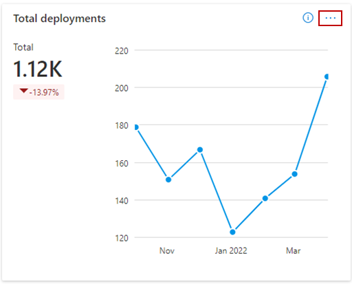 Shows a deployment count graph.