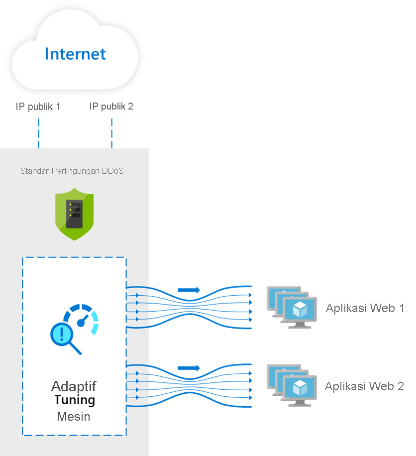 Ringkasan Layanan Jaringan Azure | Microsoft Learn