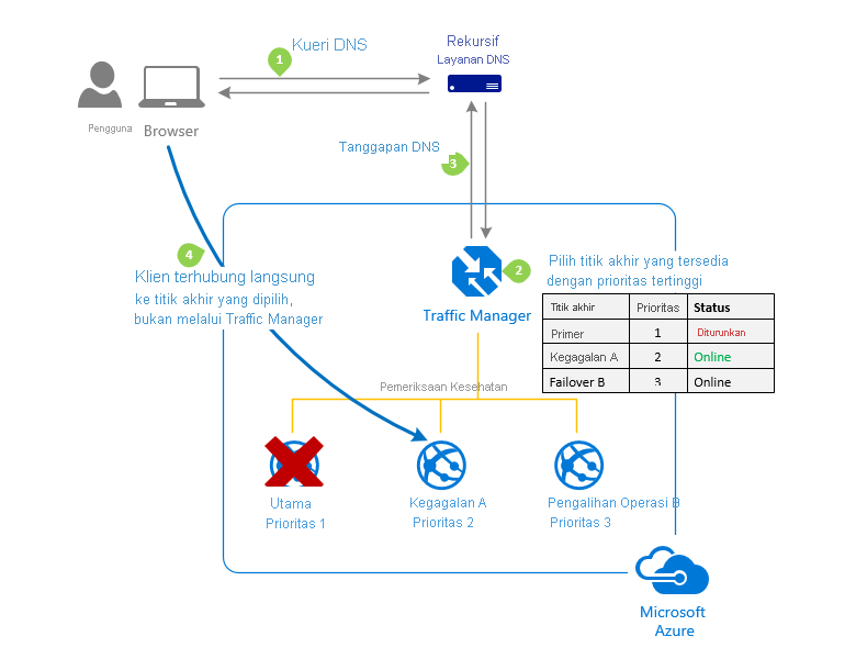 Metode perutean lalu lintas 'Prioritas' Azure Traffic Manager