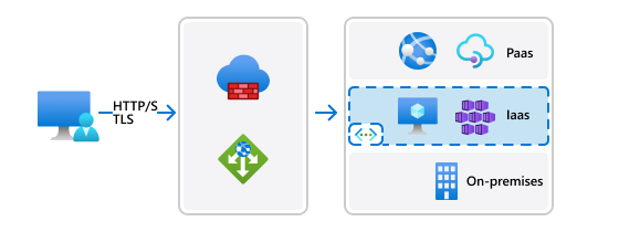 Diagram perutean skenario Azure Application Gateway.