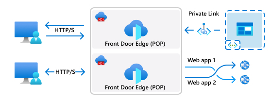 Diagram skenario perutean Azure Front Door.