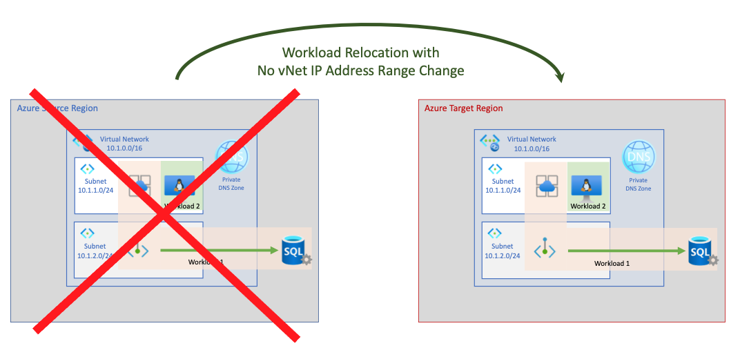 Diagram memperlihatkan relokasi beban kerja yang terputus tanpa perubahan rentang alamat IP vNet.