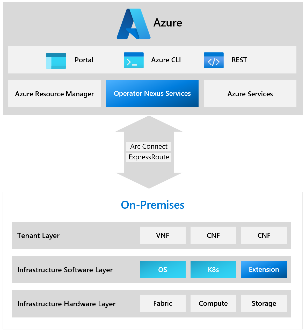 Diagram yang memperlihatkan gambaran umum Azure Operator Nexus.