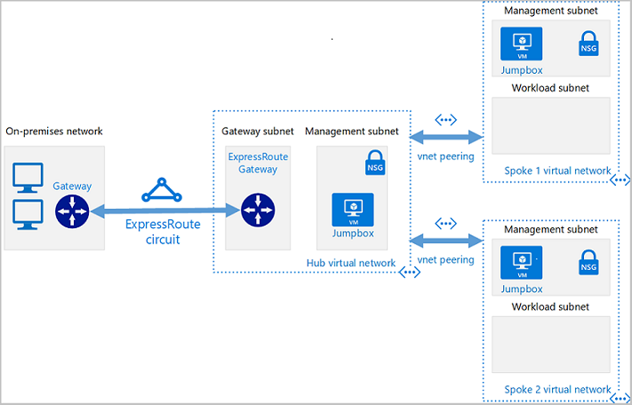 Diagram yang memperlihatkan arsitektur hub-and-spoke dasar dengan konektivitas hibrid melalui hub ekspres.