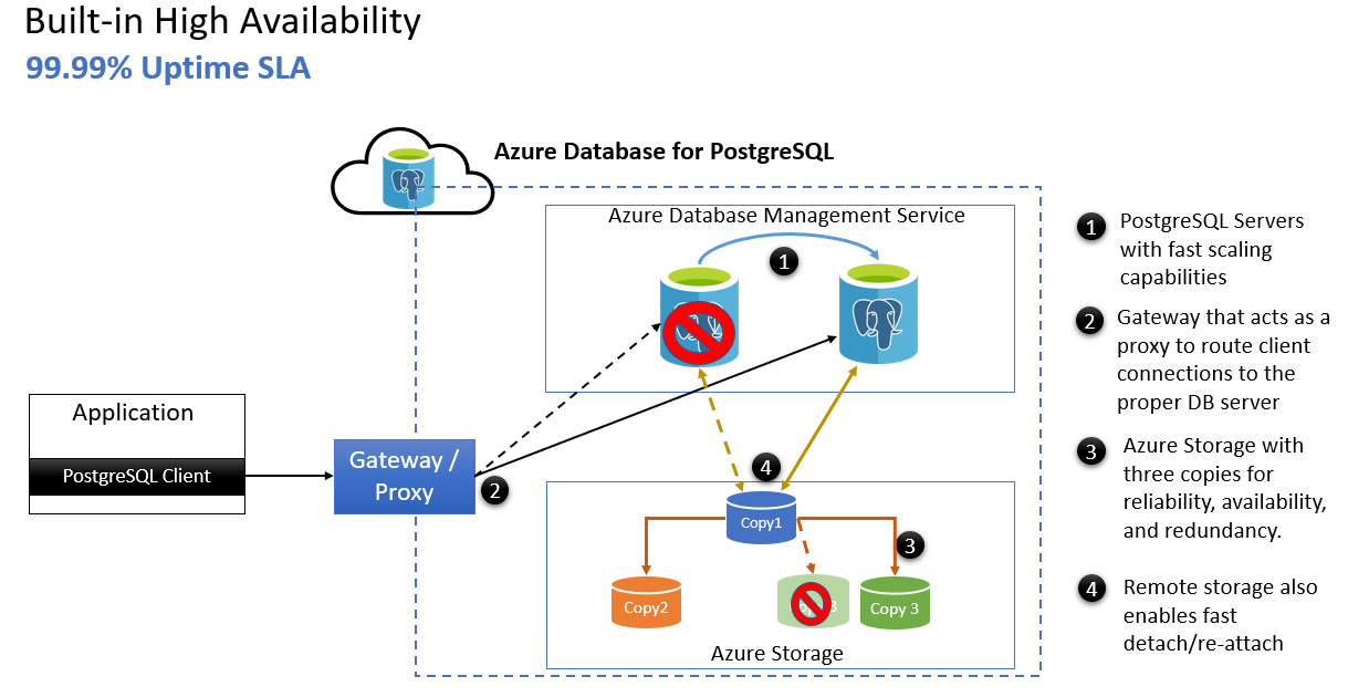 Cuplikan layar Ketersediaan Tinggi di Azure PostgreSQL.