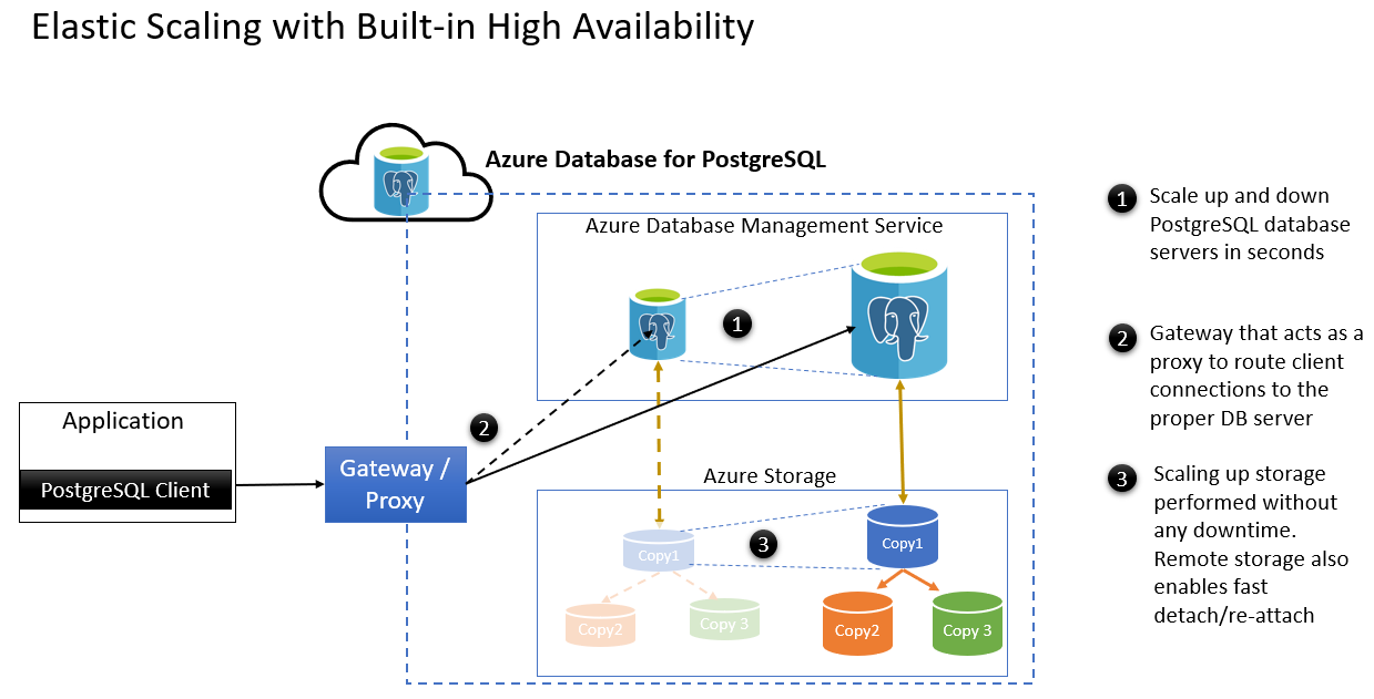 Cuplikan layar Penskalaan Elastis di Azure PostgreSQL.