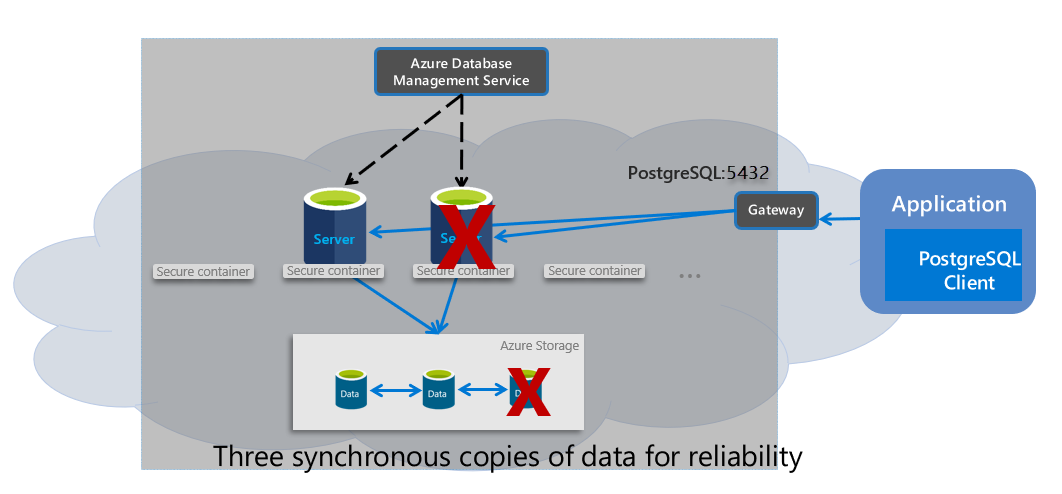 Azure Database for PostgreSQL - Server Tunggal