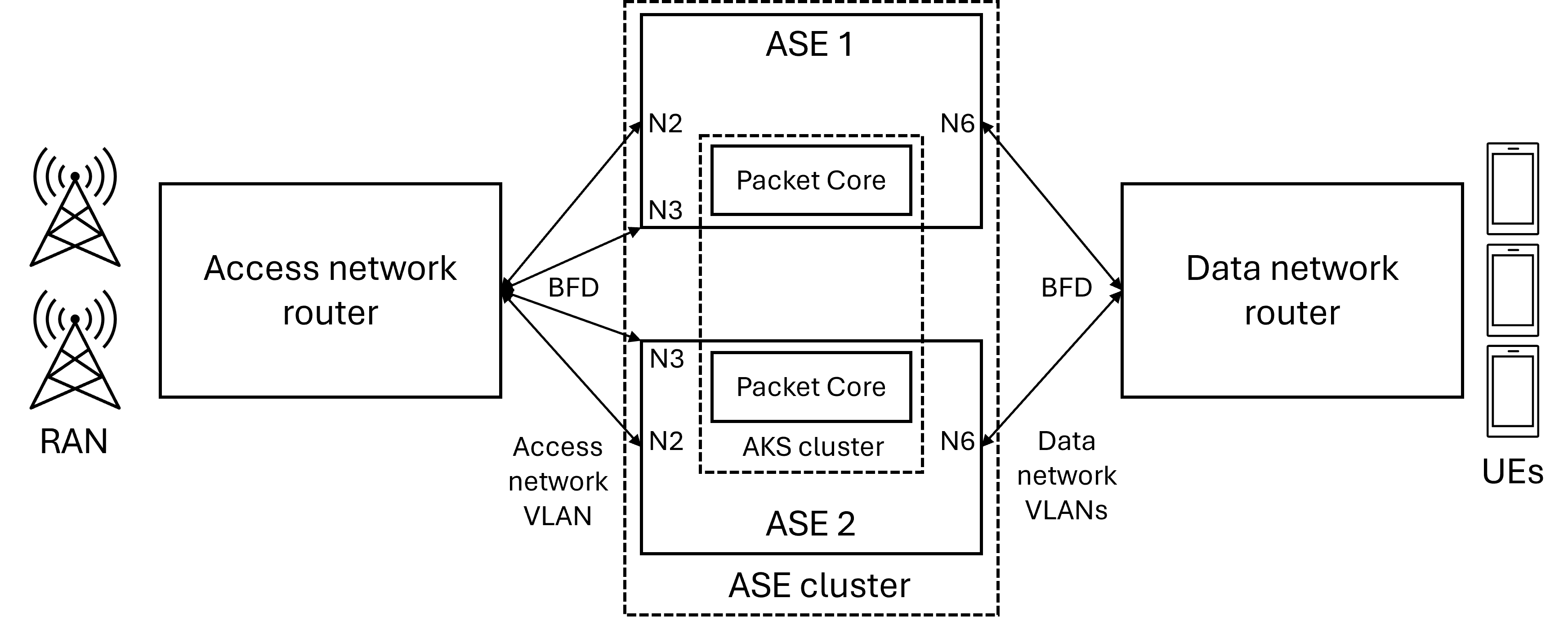 Diagram memperlihatkan penyebaran yang sangat tersedia dengan router jaringan akses tunggal dan router jaringan data tunggal.