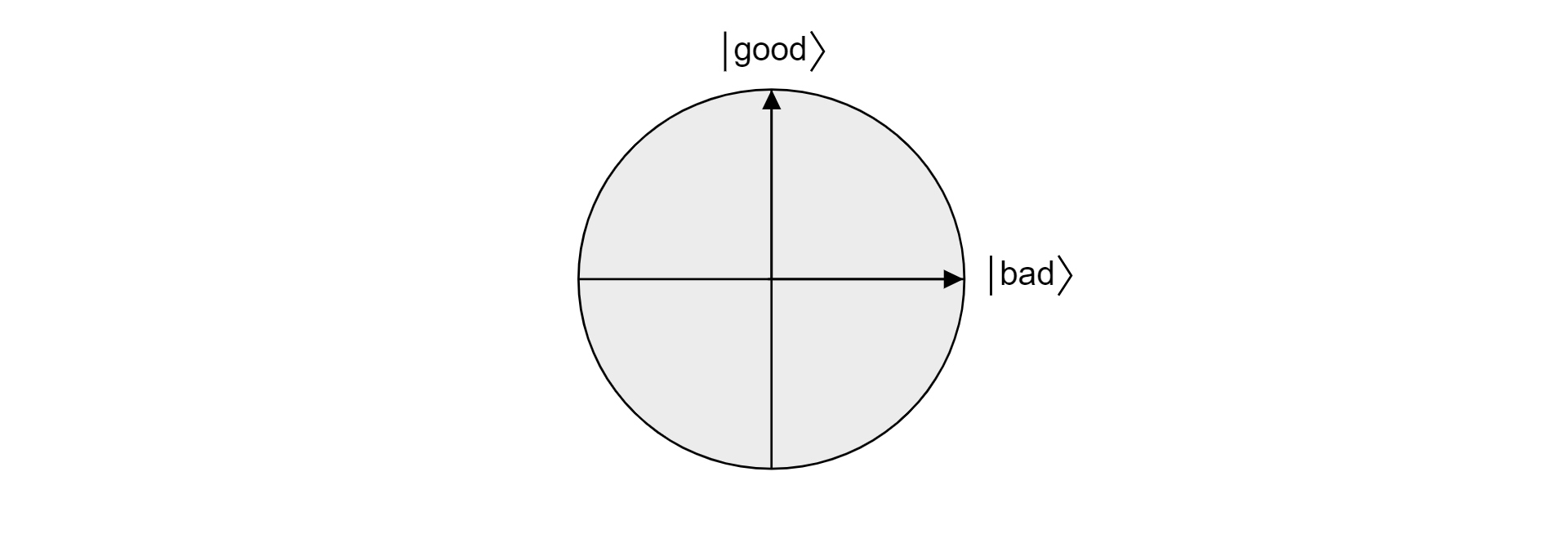 Plot bidang di bola Bloch yang diproyeksikan oleh vektor baik dan buruk ortogonal.