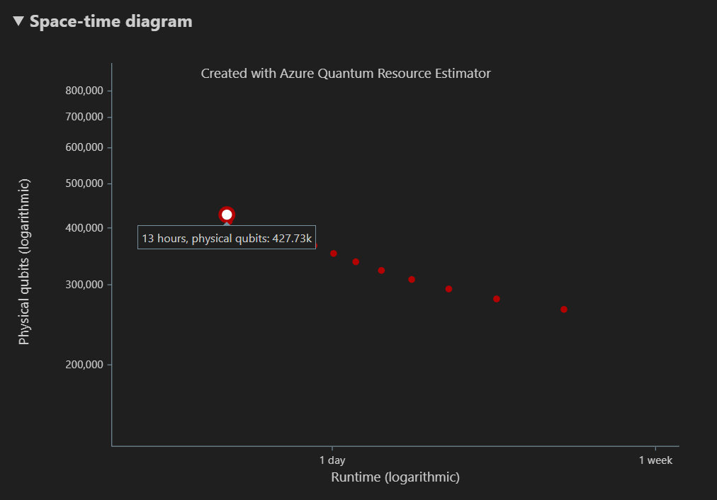 Cuplikan layar memperlihatkan diagram qubit-time Dari Estimator Sumber Daya.