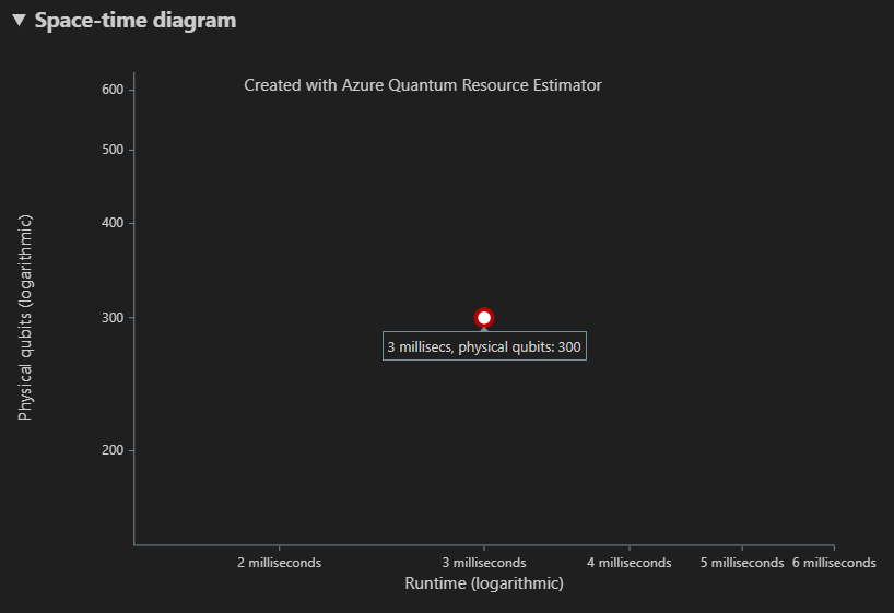 Cuplikan layar memperlihatkan diagram ruang-waktu Dari Estimator Sumber Daya .