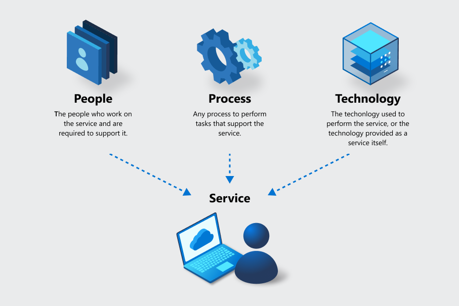 An image describing how elements such as people (those who work on the service and are required to support it), process (any process to do tasks that support the service), and technology (the technology used to deliver the service or the technology provided as the service itself) combine to create a service that benefits a cloud user.