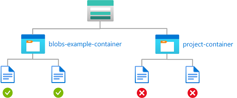 Diagram yang menunjukkan akses baca ke blob dengan nama kontainer tertentu.