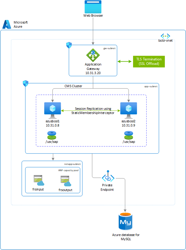 Diagram penyebaran SAP BOBI di Azure untuk Linux