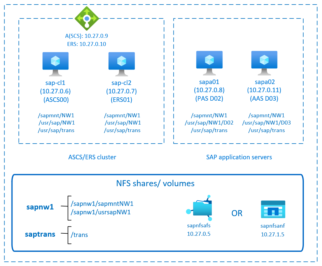 Diagram yang menunjukkan high availability SAP NetWeaver dengan pemasangan sederhana dan NFS.