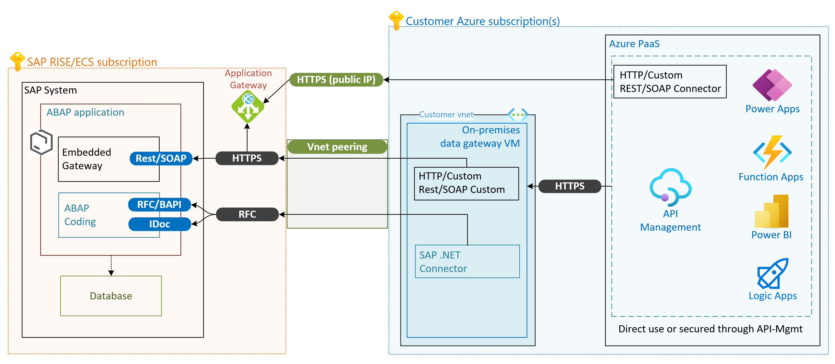 RISE/ECS SAP yang diakses dari gateway data lokal Azure dan layanan Azure yang tersambung.