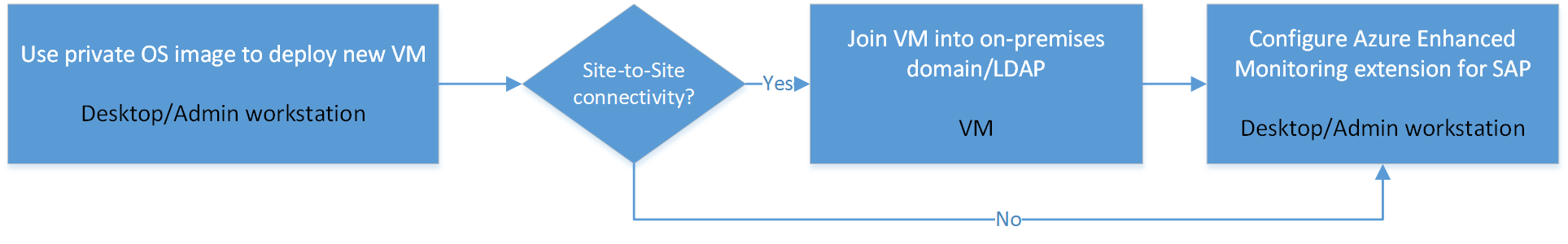 Flowchart of VM deployment for SAP systems by using a VM image in private Marketplace