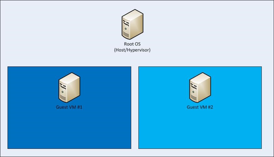 Isolasi Hyper-V & Root OS Antara VM Root & VM Tamu