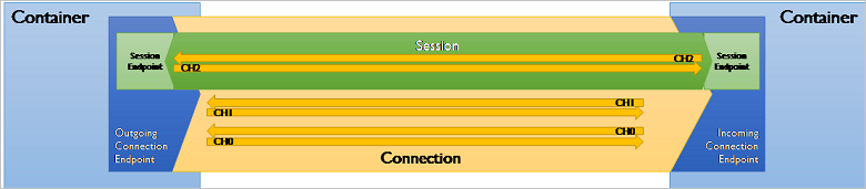 Panduan protokol AMQP 1.0 di Azure Service Bus dan Azure Event Hubs