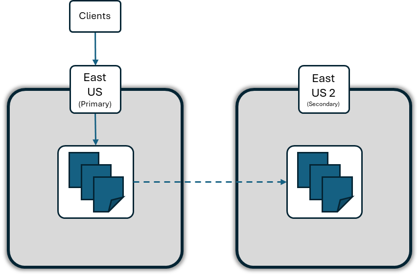 Diagram memperlihatkan Geo-Replication dengan wilayah utama (US Timur) yang mereplikasi ke wilayah sekunder (US Timur 2), dengan klien tersambung ke primer.