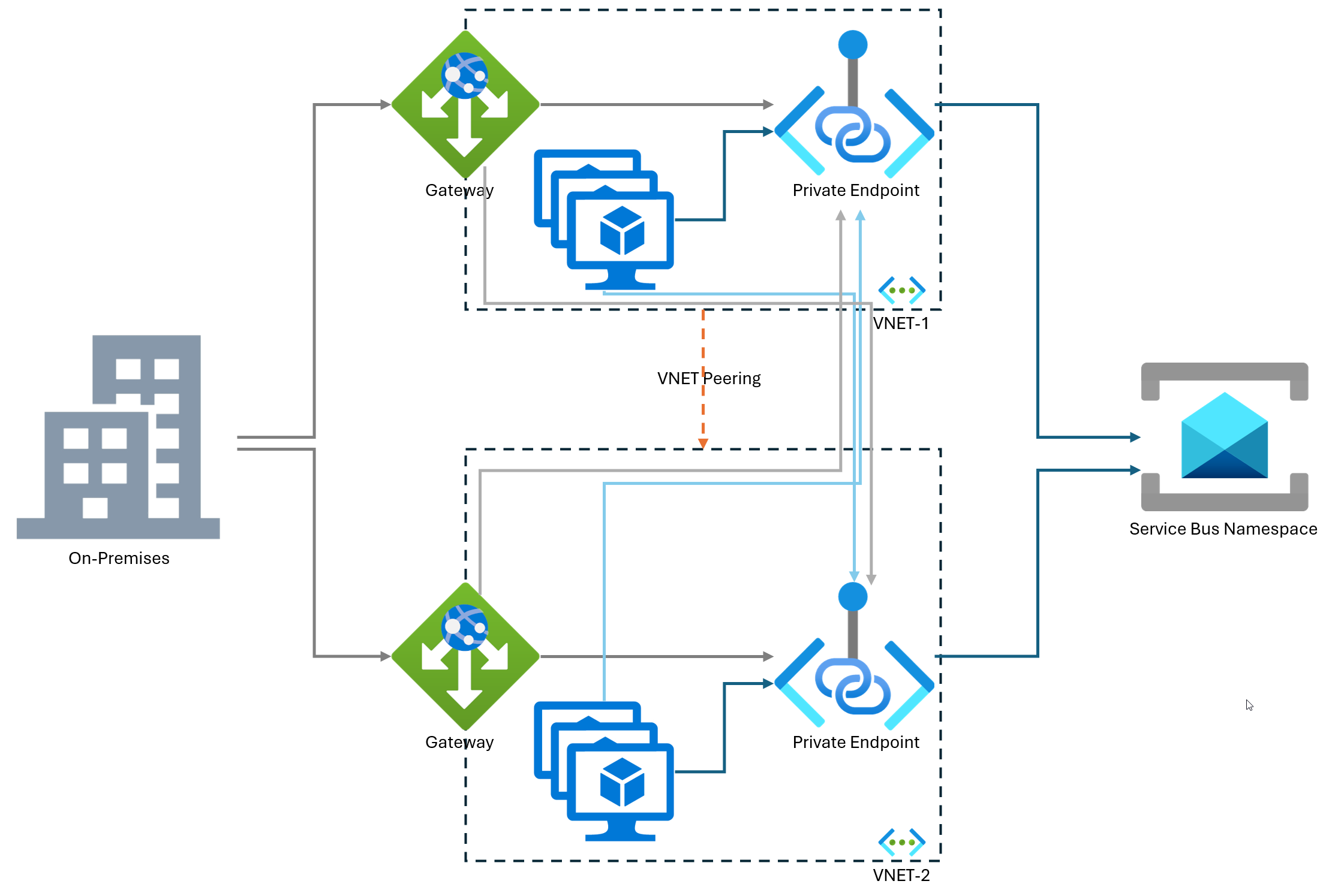 Cuplikan layar memperlihatkan dua VNET dengan endpoint privat dan VM mereka sendiri yang terhubung ke instans lokal dan namespace Service Bus.