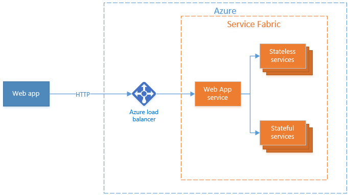 Diagram yang menunjukkan bagaimana layanan web stateless berfungsi sebagai gateway ke dalam aplikasi Service Fabric.